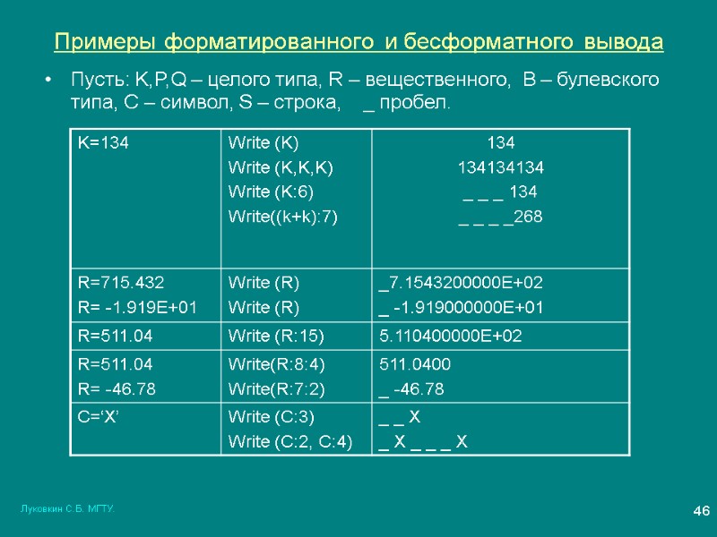 Луковкин С.Б. МГТУ. 46 Примеры форматированного и бесформатного вывода Пусть: K,P,Q – целого типа,